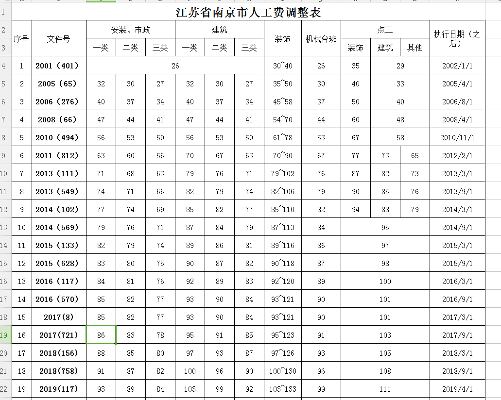 人工費(fèi)調(diào)整