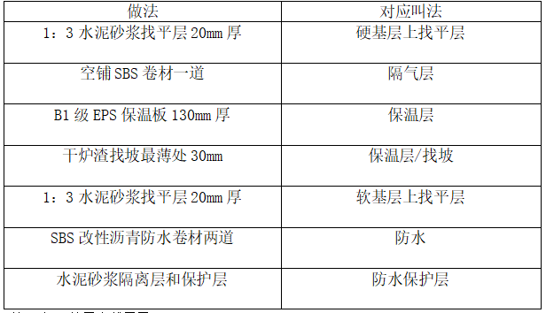造價技能