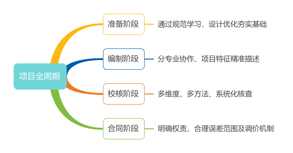 漏項