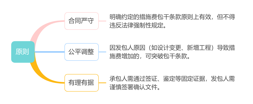 措施費(fèi)