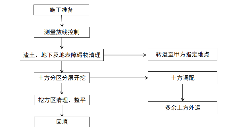 土方