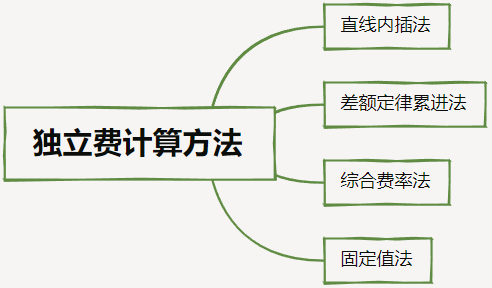 造價(jià)技能
