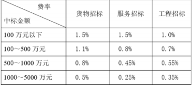 獨(dú)立費(fèi)