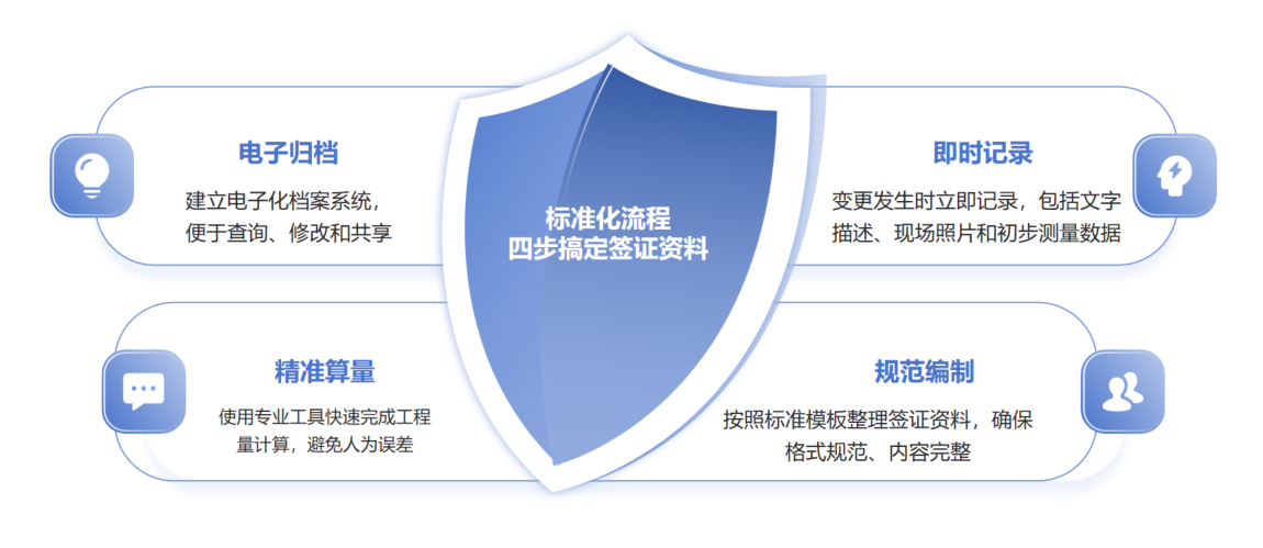 工程簽證資料這么做，不用擔心甲方拒簽