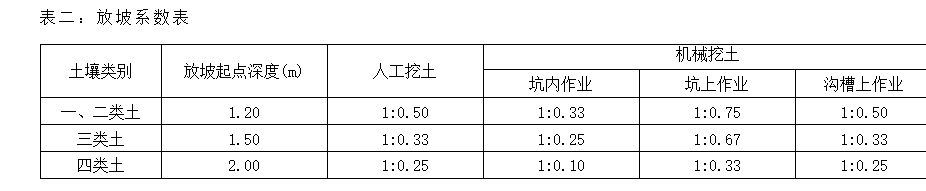 放坡起點
