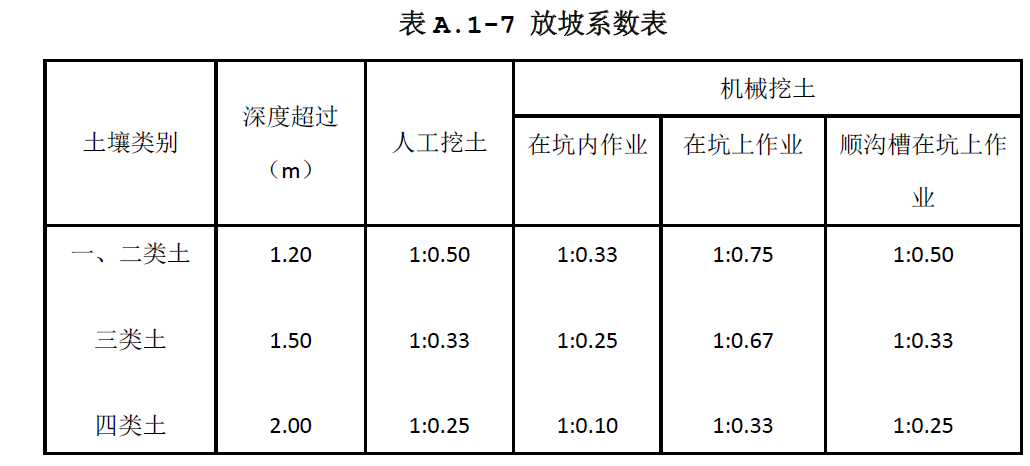 放坡系數(shù)