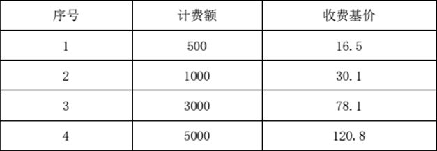 獨立費