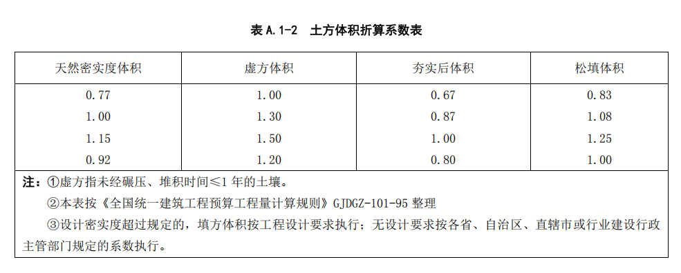 實(shí)方和虛方換算系數(shù)