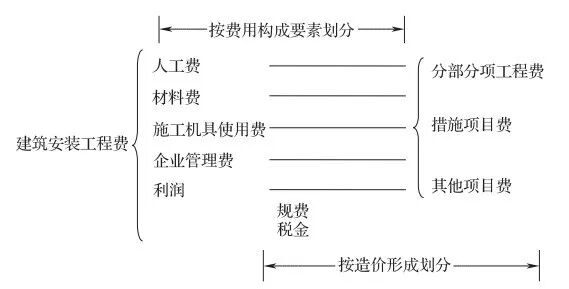 安装工程