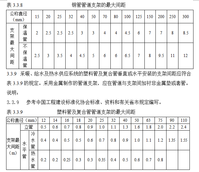 管道材质不同,管卡,支吊架的间距不同,规范有统一规定