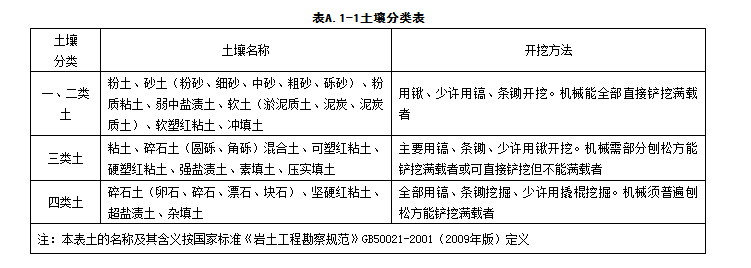 在算土石方时,有三种情况,分别是一二类土,三类土