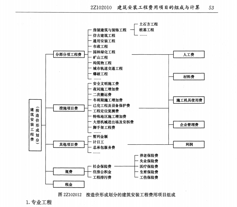 请把建筑安装工程费用项目组成建标201344号给发一下谢谢