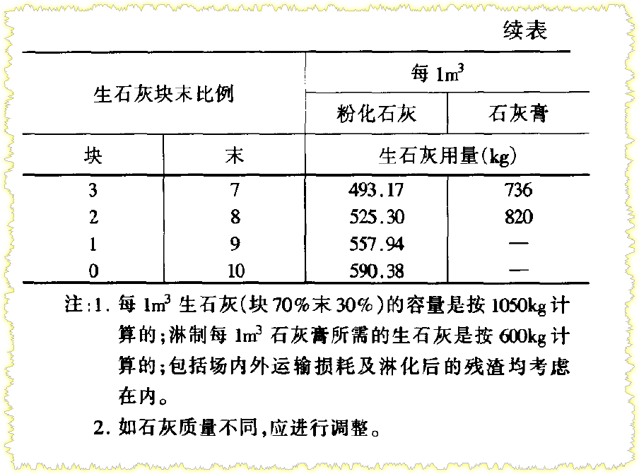 生石灰噸消解換算熟石灰粉立方米