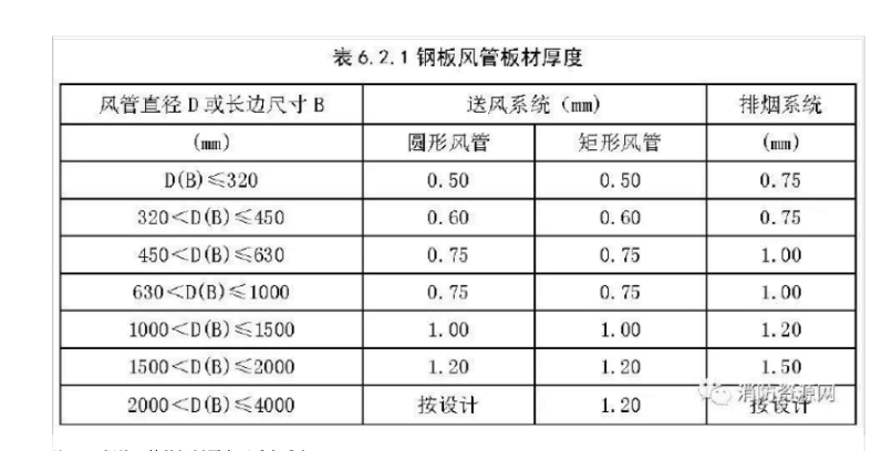 關於防排煙系統中加壓送風系統風管厚度和消防補風風管厚度的取值問題