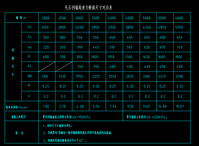 挡土墙哇沟槽基坑土方手算怎么计算