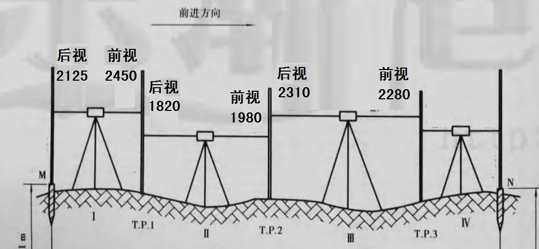 水準儀轉點