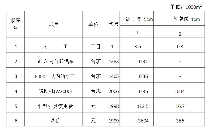 请问:铣刨机破除沥青混凝土10cm厚价格多少