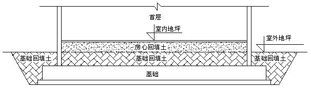 房心回填土是什么意思图片