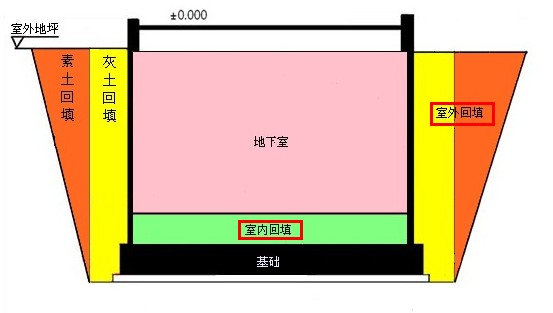 房心回填土是什么意思图片