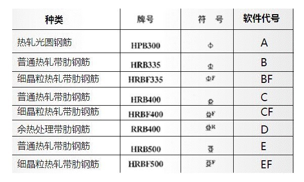 钢筋软件中钢筋的abc代表什么