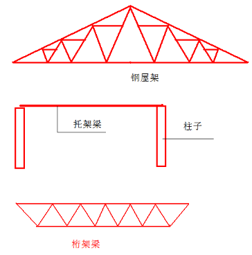 重分請教鋼屋架鋼桁架鋼托架的位置關係配圖說明