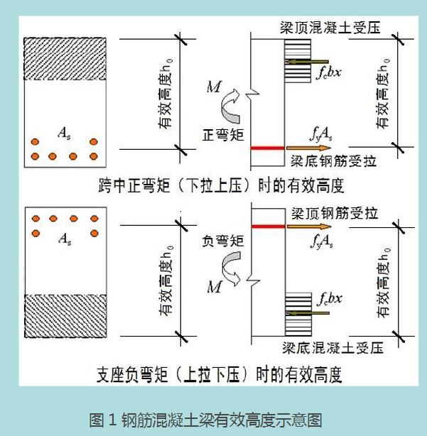 什么是梁的有效高度