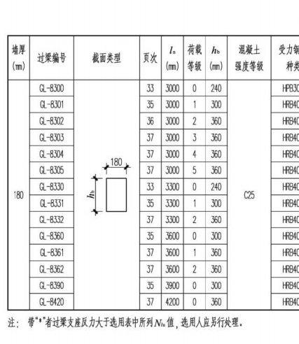 門窗洞口超過3000的怎麼辦過樑鋼筋一般用什麼