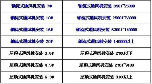 離心風機和軸流風機型號