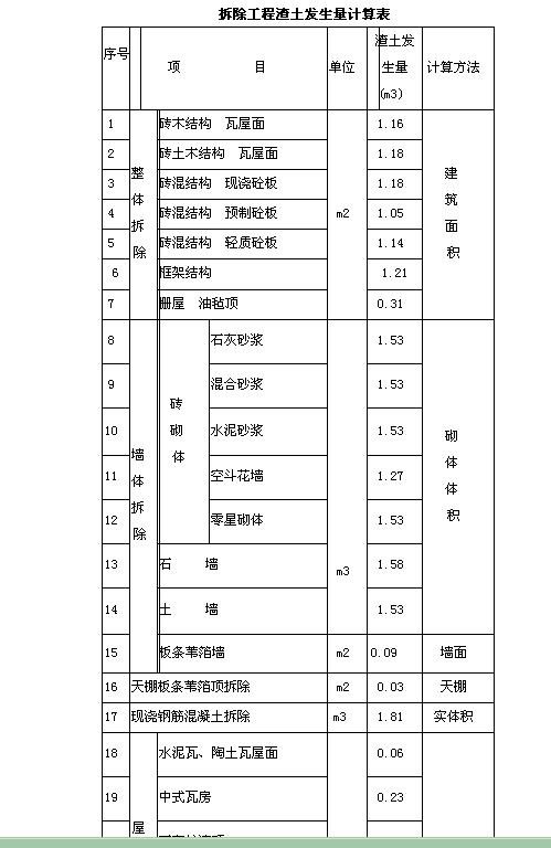 钢筋混凝土道路拆除垃圾外运的虚方系数应该在修缮定额的总说明内可以