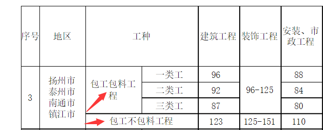 人工工日