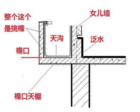 上皮标高