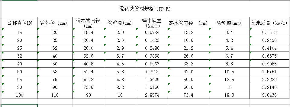 直径范围