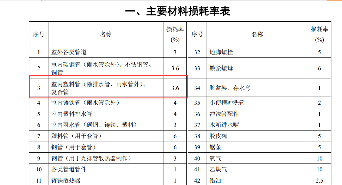 损耗率