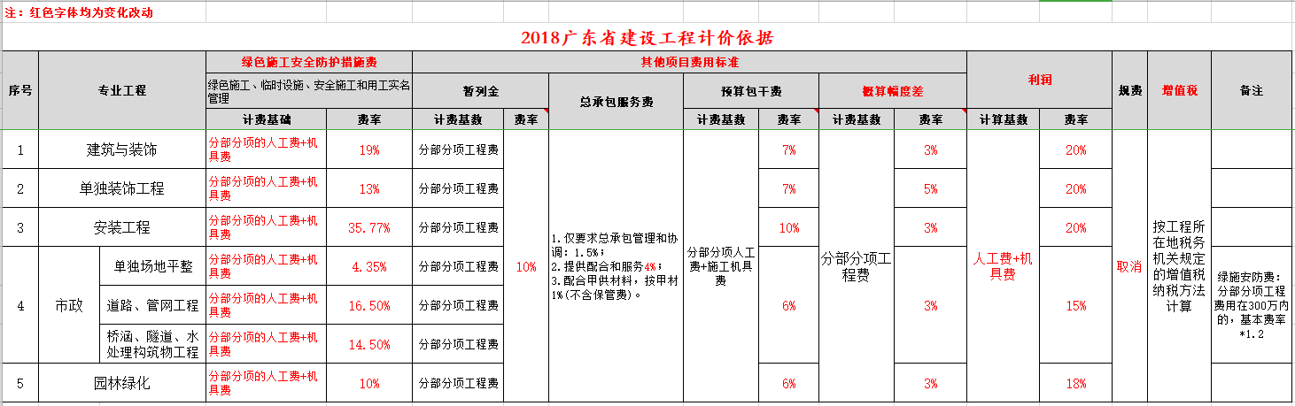 广东18定额