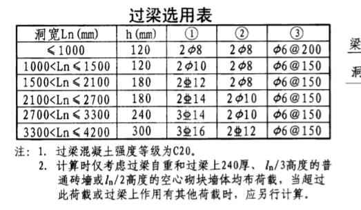 过梁选用表