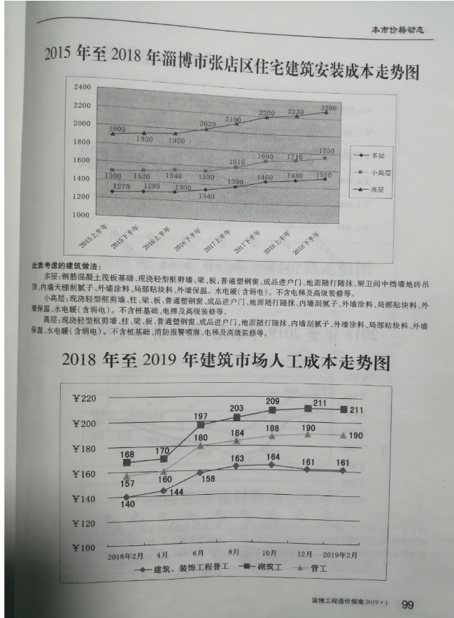 单方造价
