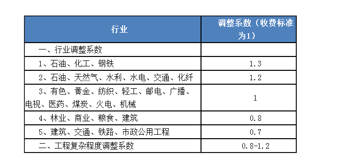 可研编制费计算