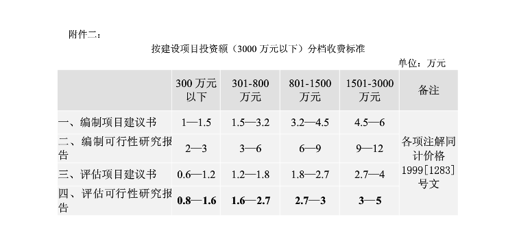 工程复杂程度调整系数