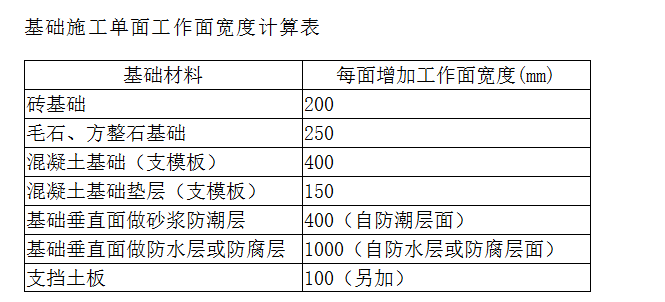 放坡