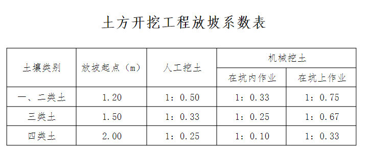 土方放坡