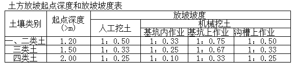 挖沟槽土方