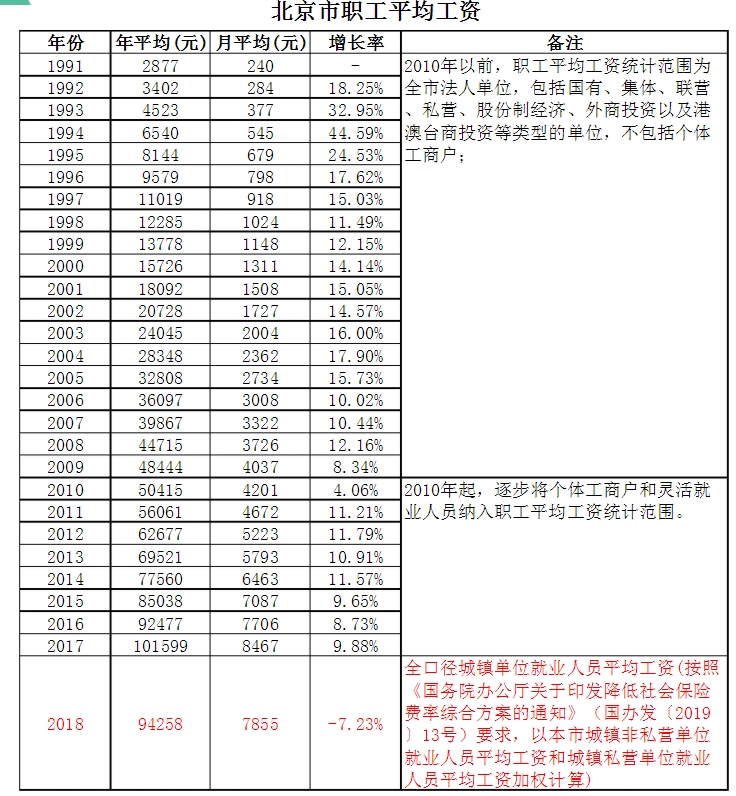 职工月平均工资