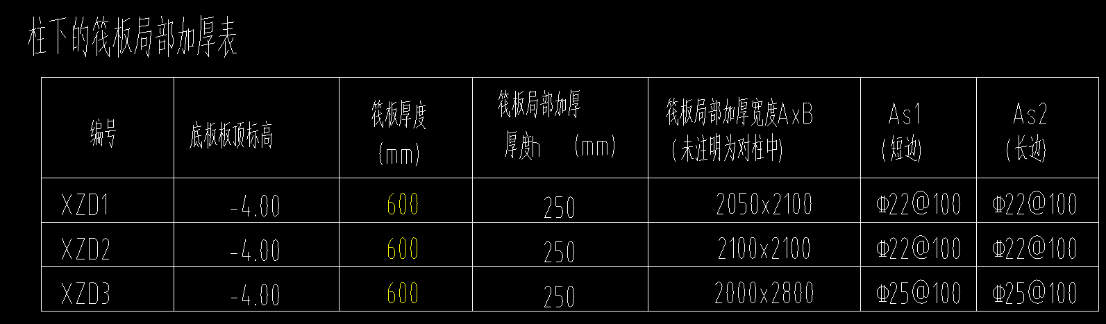 筏板局部加厚