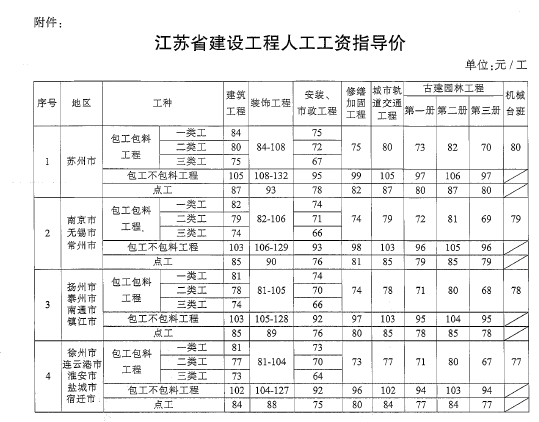 建设工程人工工资指导价