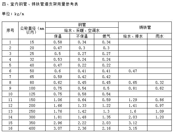 子目