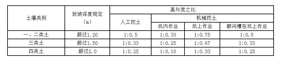 放坡系数