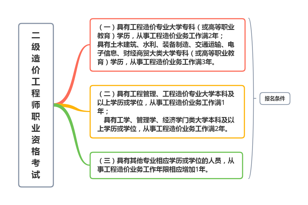 二级造价