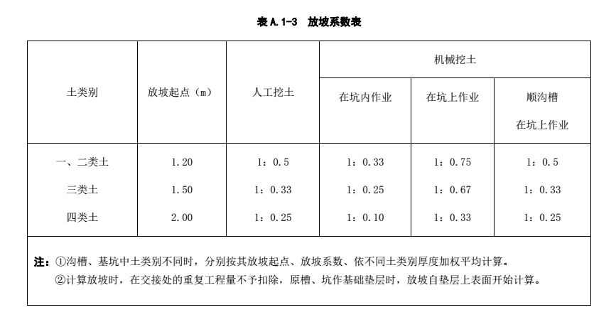 放坡起点