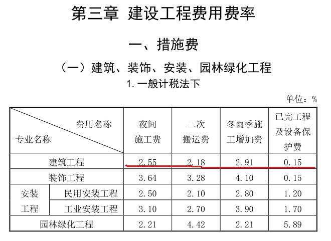 东计算规则中的总价措施费中措施费费率和省发