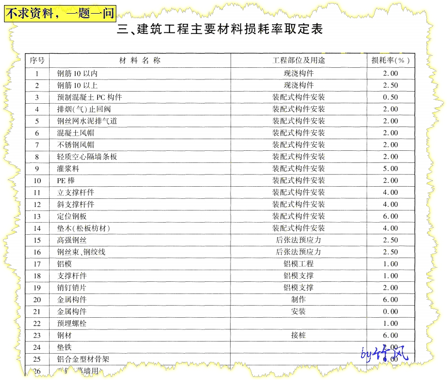 定额附录